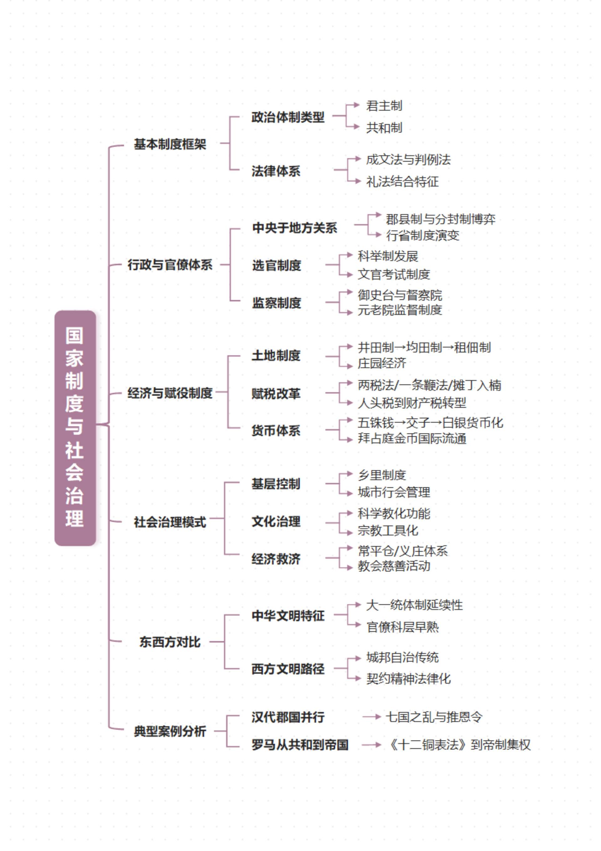 学习笔记-历史国家制度与社会治理紫色word模板