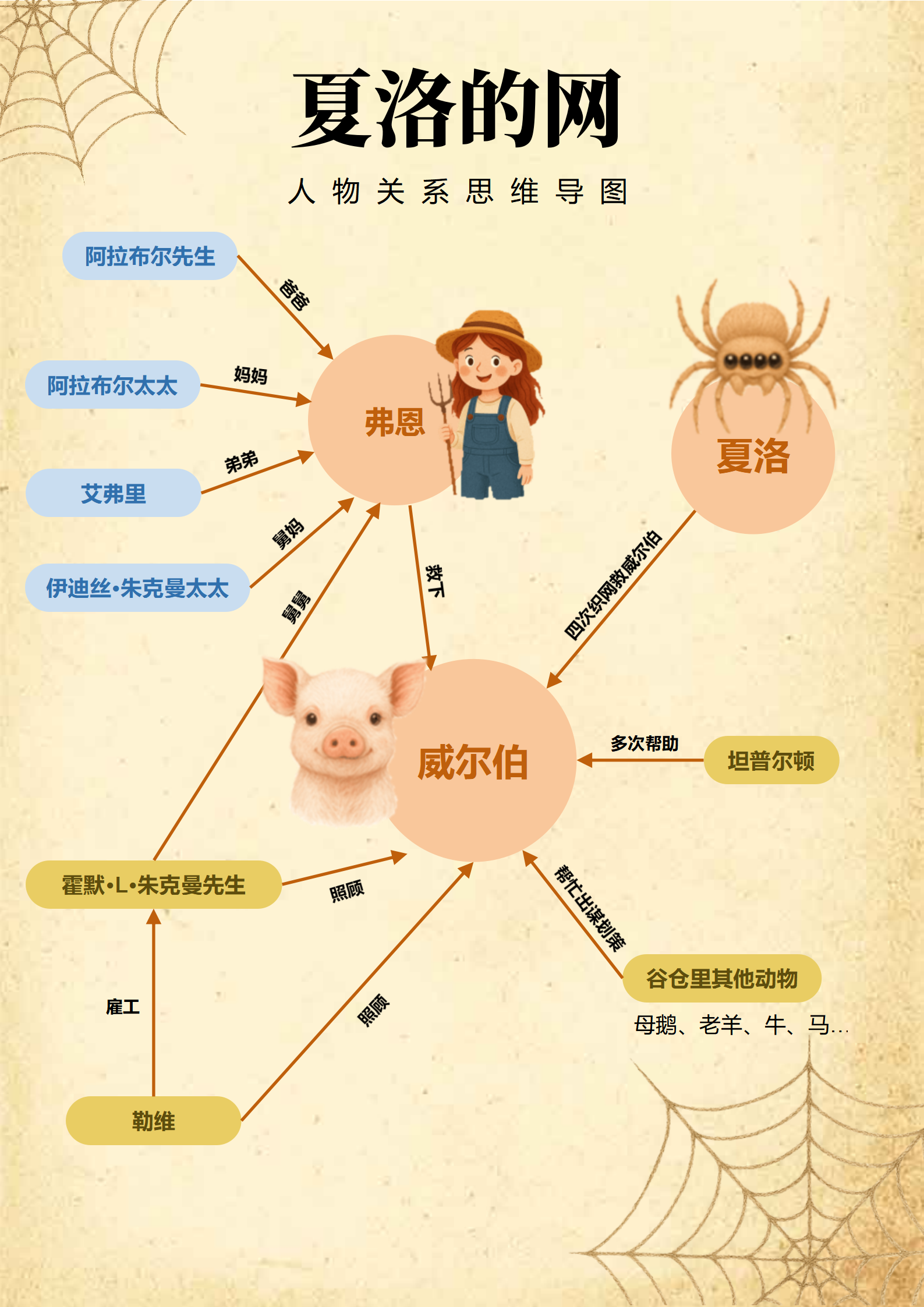 人物关系-夏洛的网文学卡通风思维导图Word模板