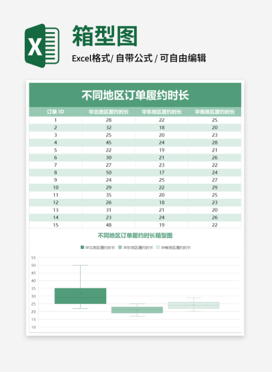 绿色不同地区订单履约时长箱型图