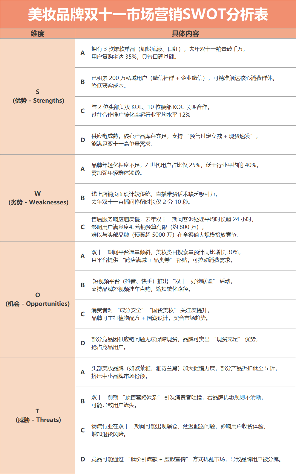 橙色美妆双十一市场营销SWOT分析表