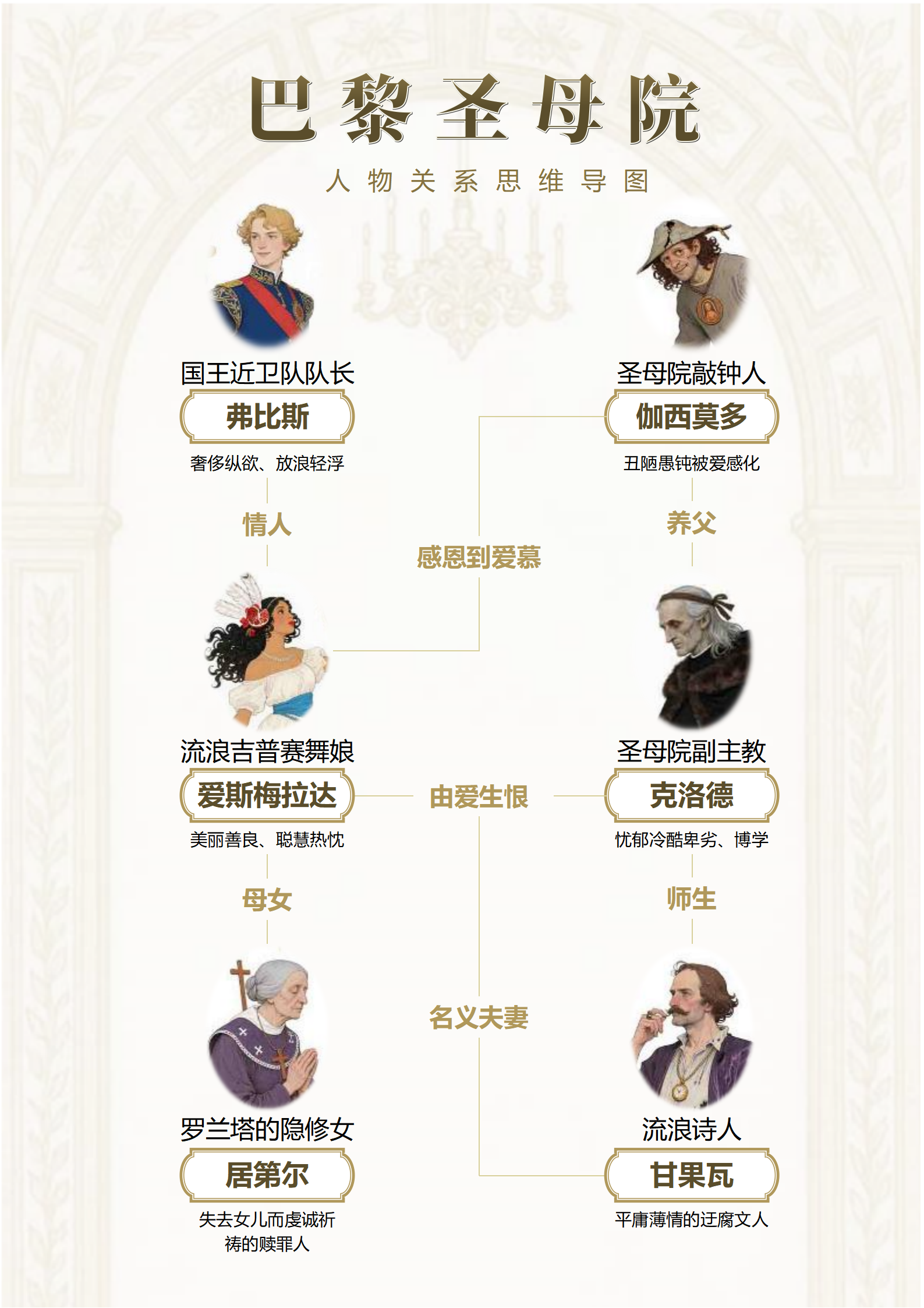 人物关系-巴黎圣母院名著优雅思维导图Word模板