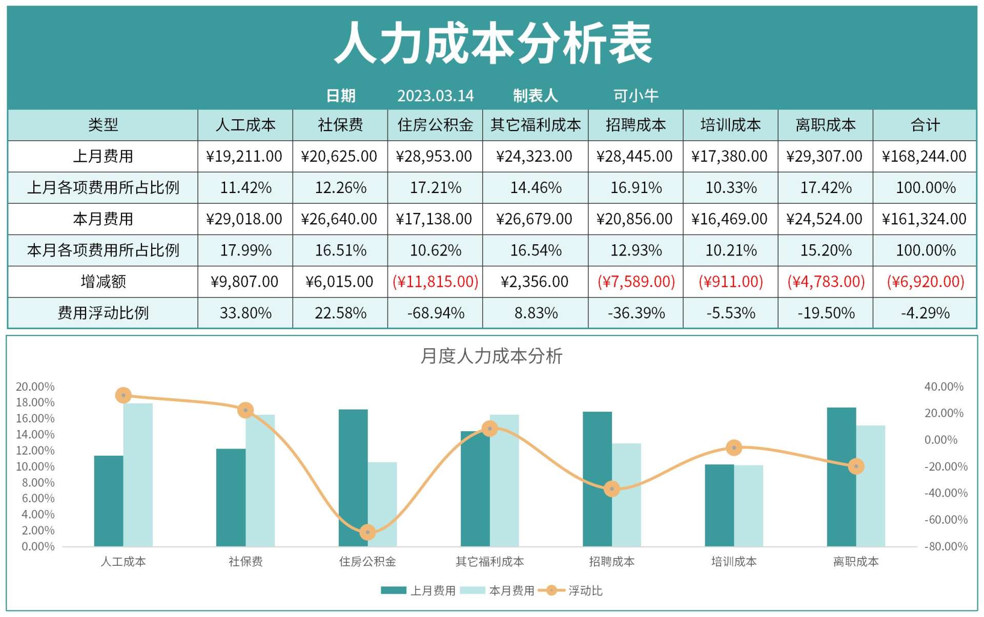 人力成本分析表excel免费