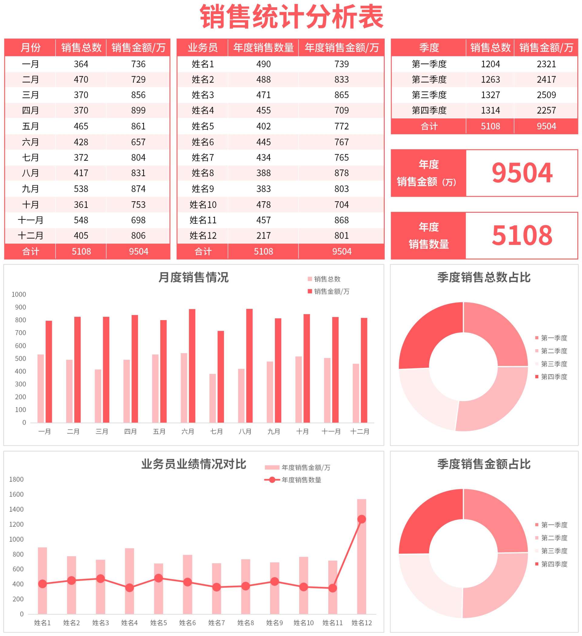 销售统计分析表excel模板 完美办公