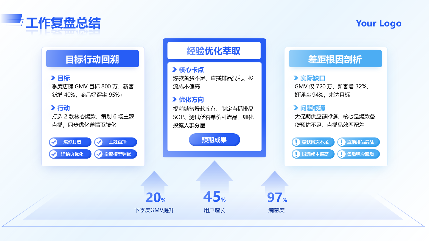 蓝色简约商务电商运营工作复盘方法工作总结PPT单页