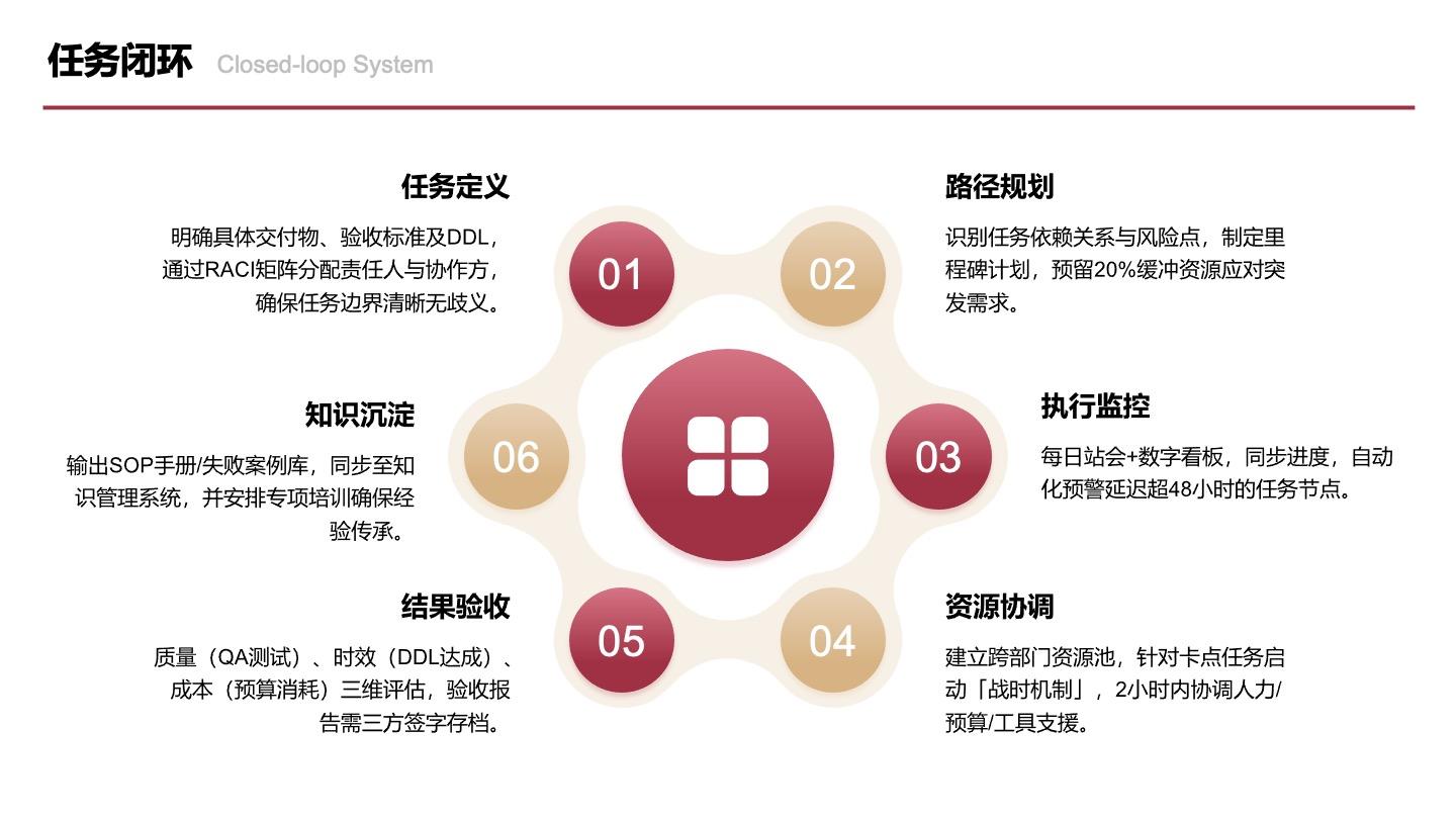 红金色六项连环任务闭环图PPT单页