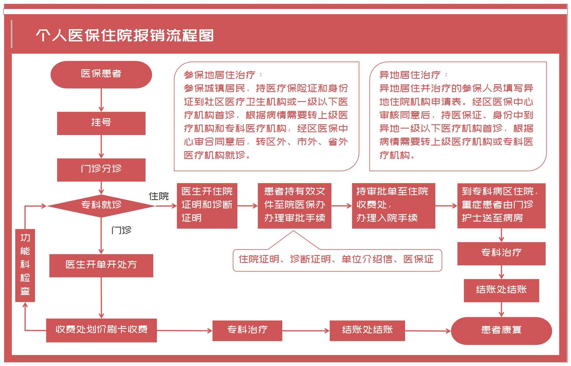 个人医保住院报销流程图Excel模板