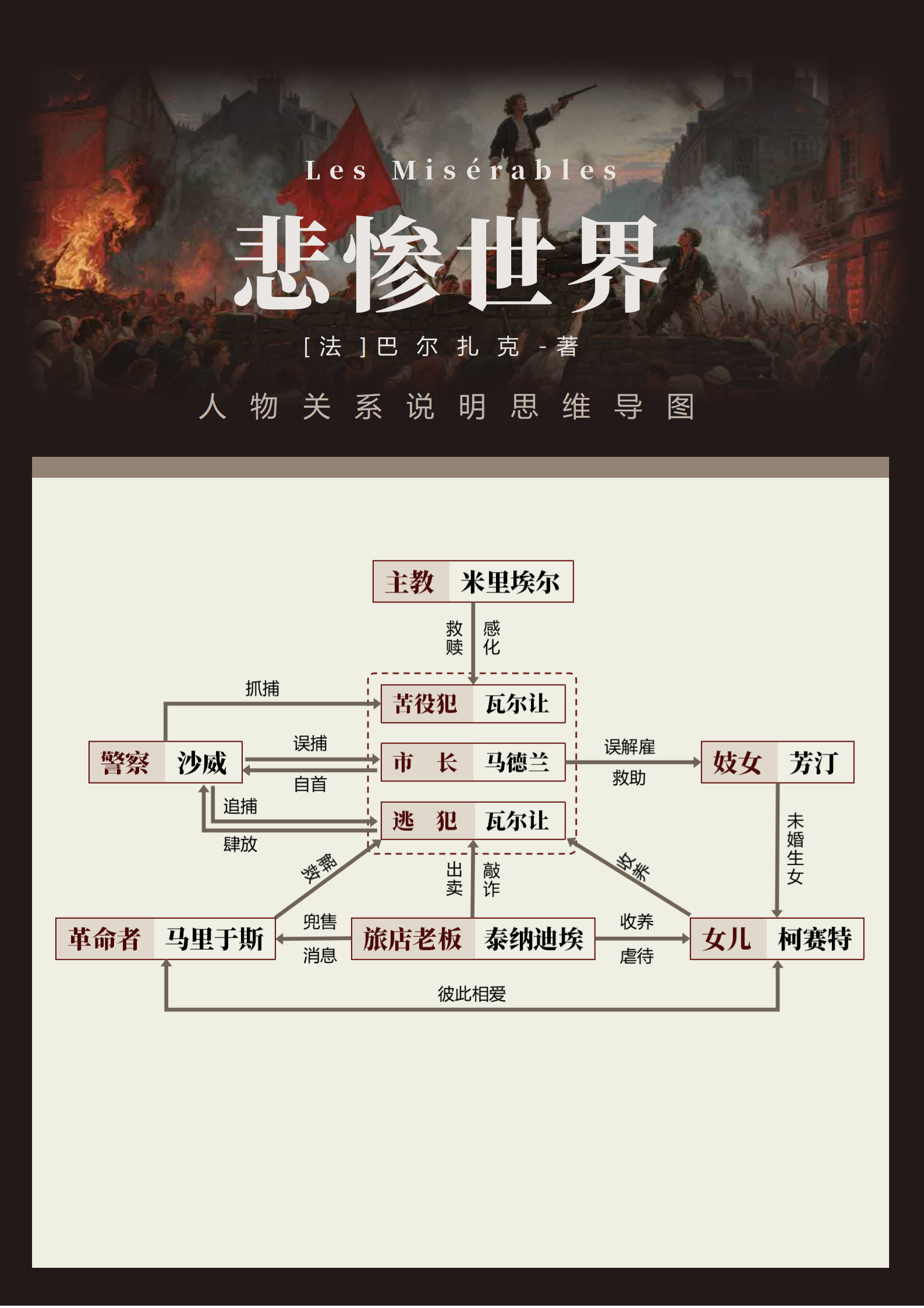 人物关系-悲惨世界名著复古风思维导图word模板