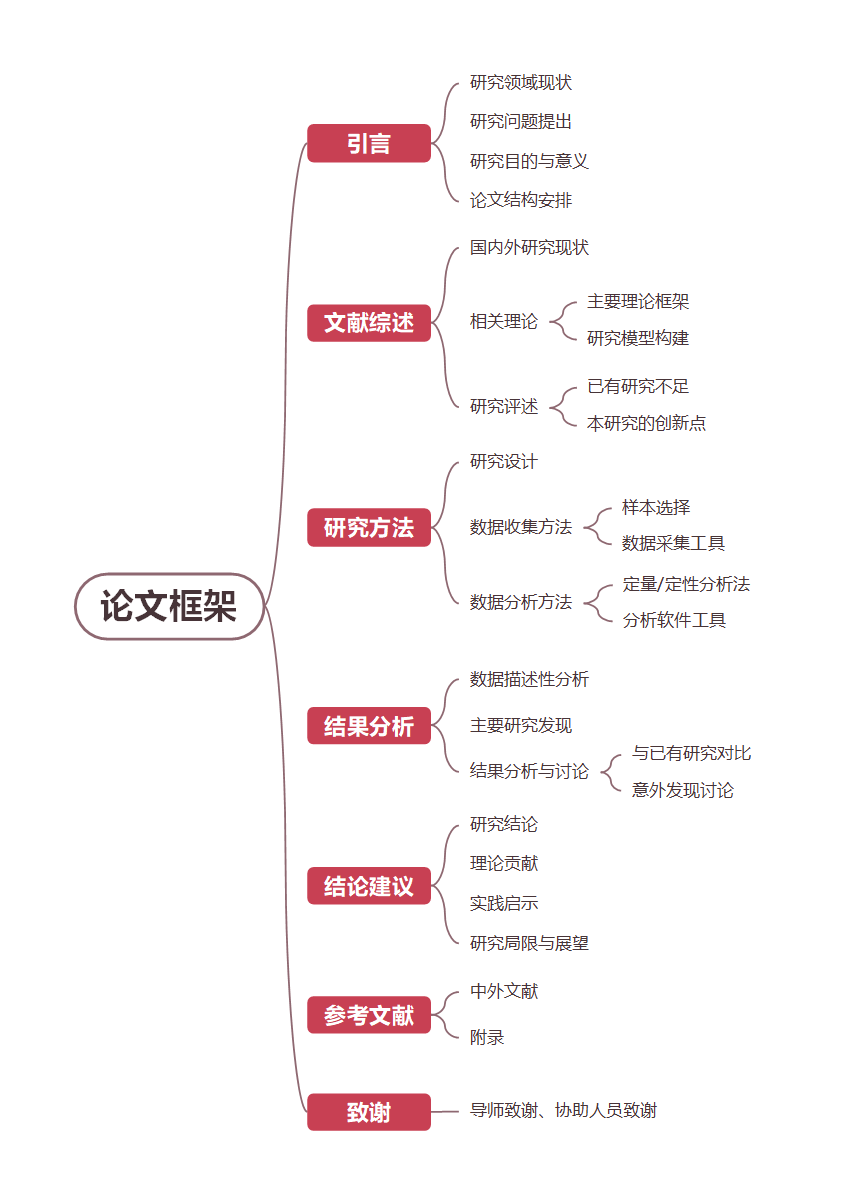 论文-大学通用毕业论文棕红word模板