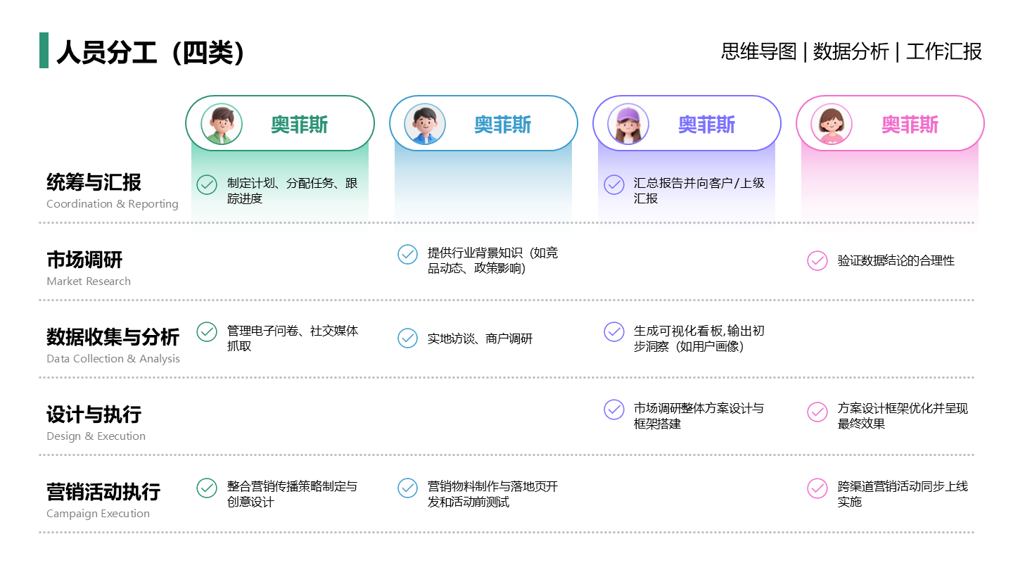 人员分工-多色简约风项目汇报关系页PPT单页