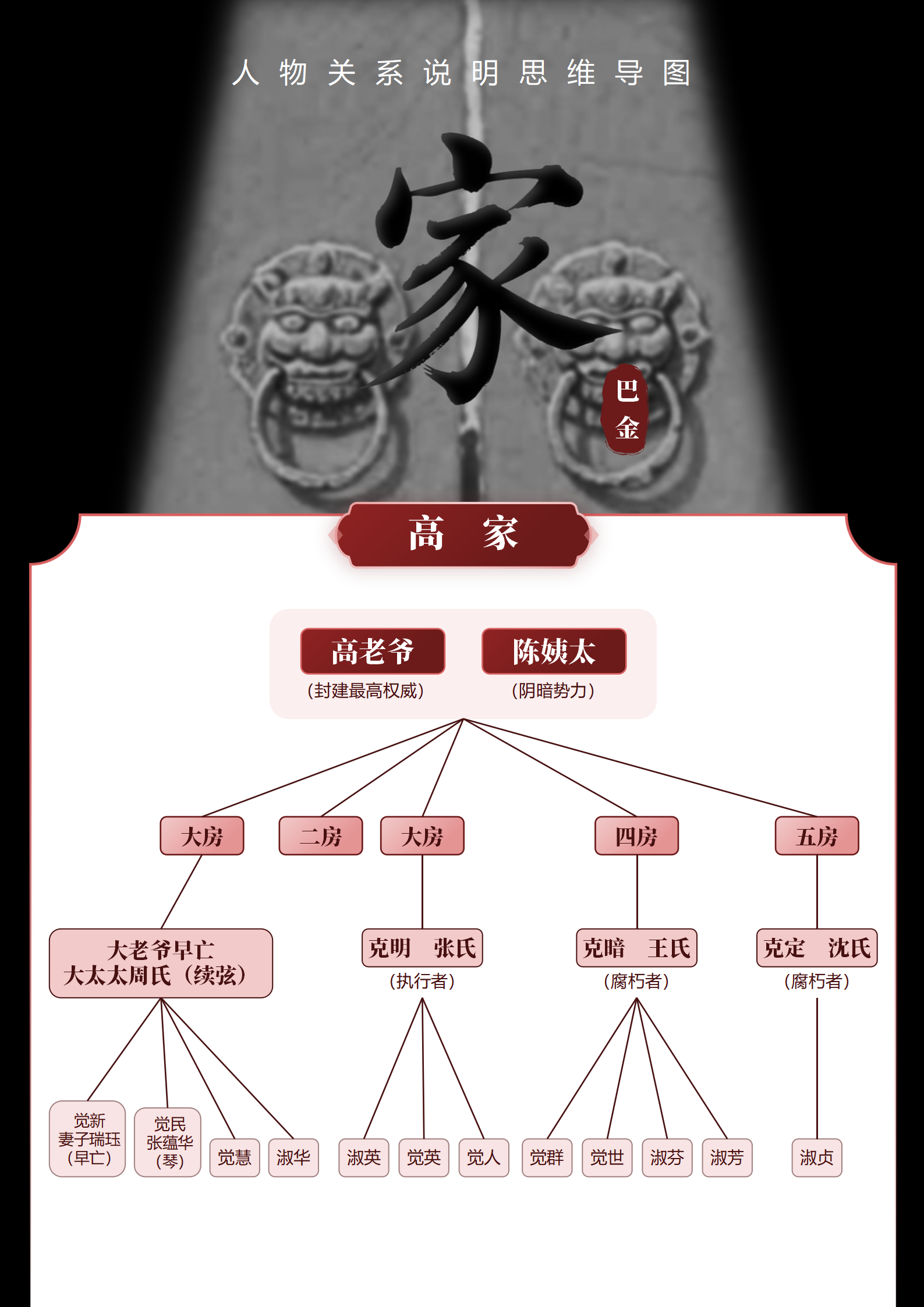 人物关系-巴金《家》小说古风思维导图word模板