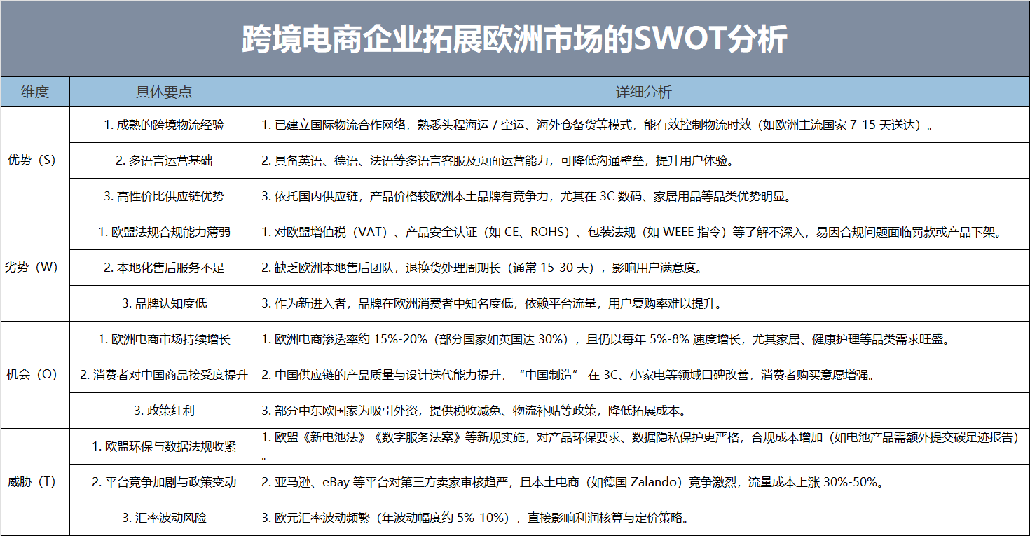 蓝色跨境电商企业拓展欧洲市场的SWOT分析