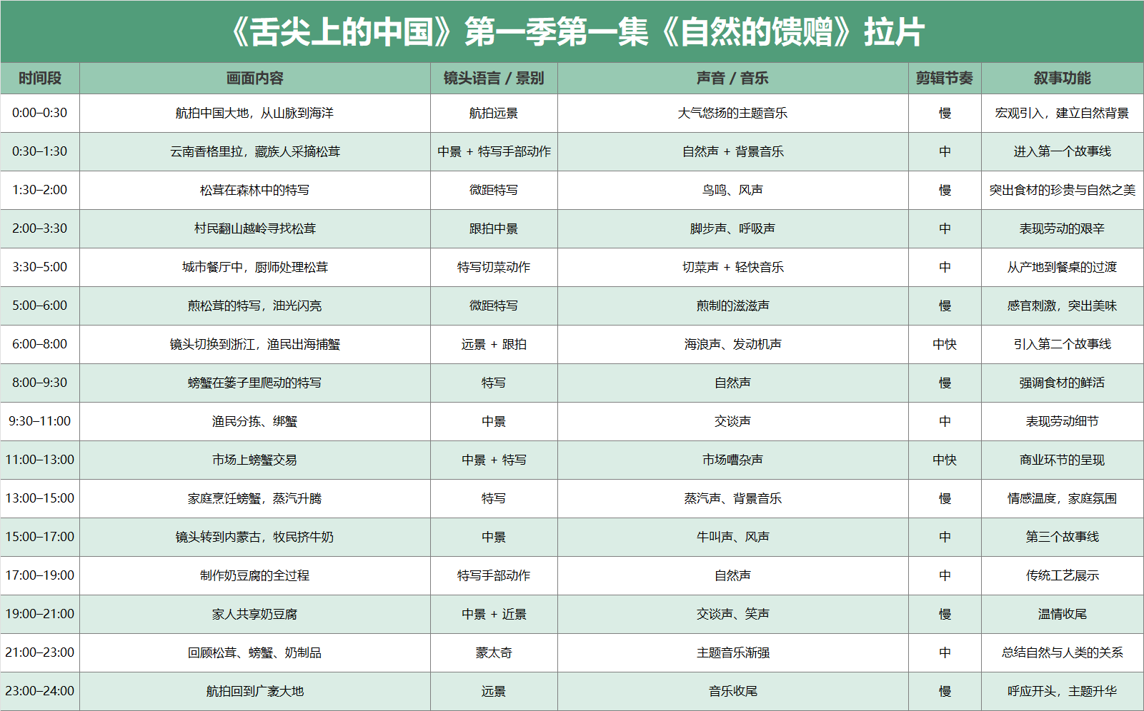 绿色纪录片拉片模板