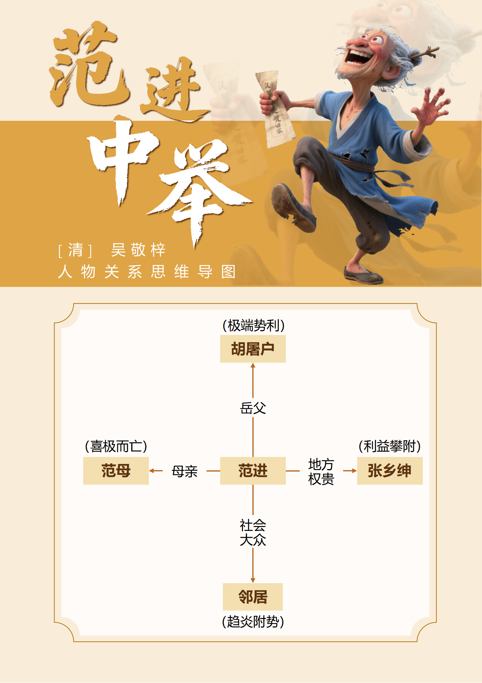 人物关系-范进中举文学思维导图Word模板