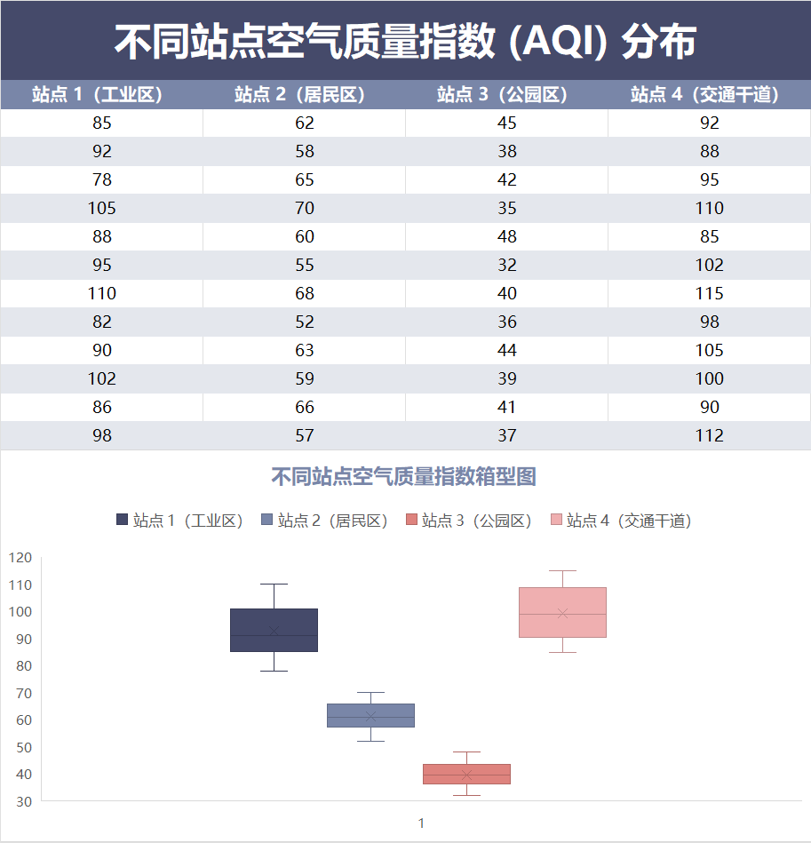 不同站点空气质量指数箱型图