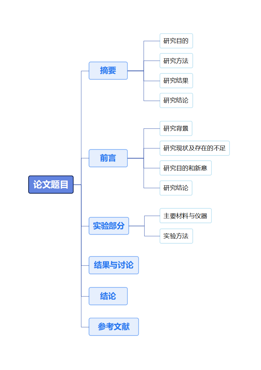 论文-大学通用毕业论文浅蓝word模板