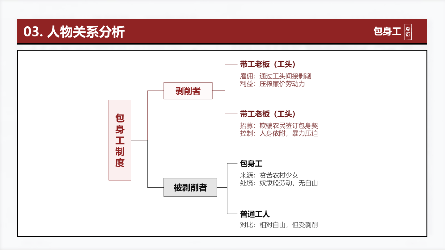 复古报纸风包身工文学人物关系创意教学设计PPT单页