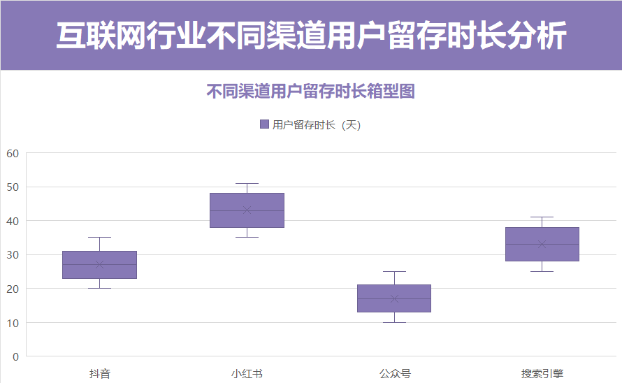 紫色不同渠道用户留存时长箱型图
