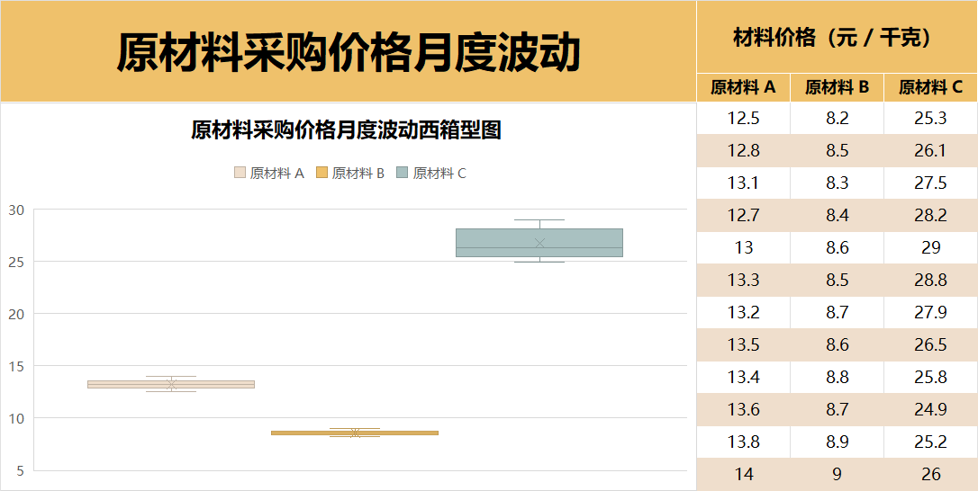 采购价格月度波动箱型图