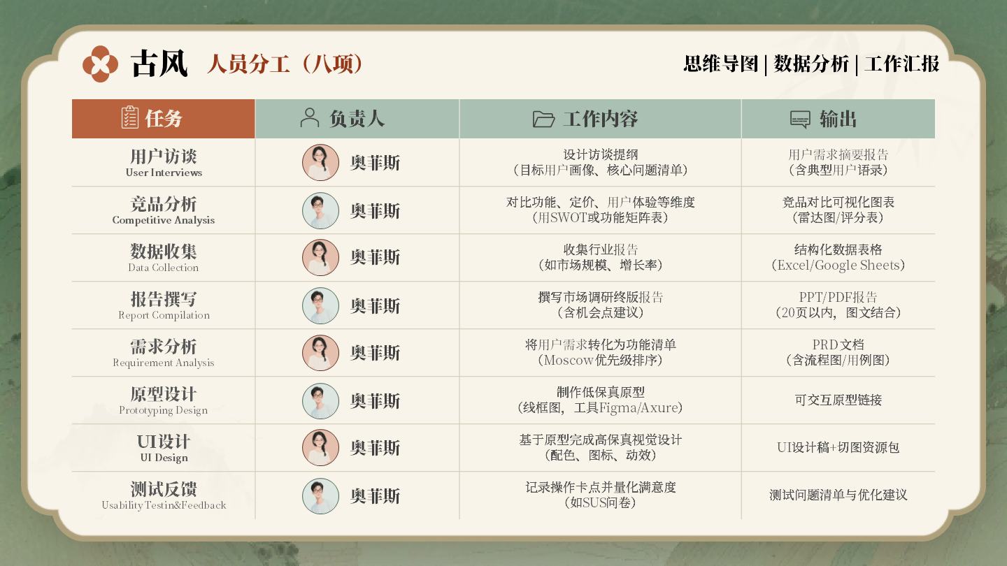 人员分工-红绿色古风项目汇报关系页PPT单页