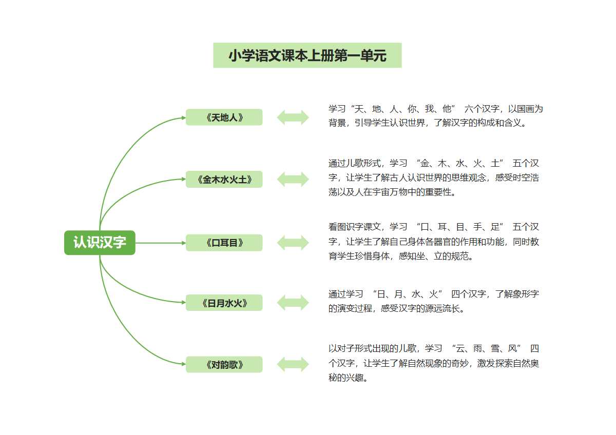 学习笔记-绿色简约圆矩双箭头思维导图word模板