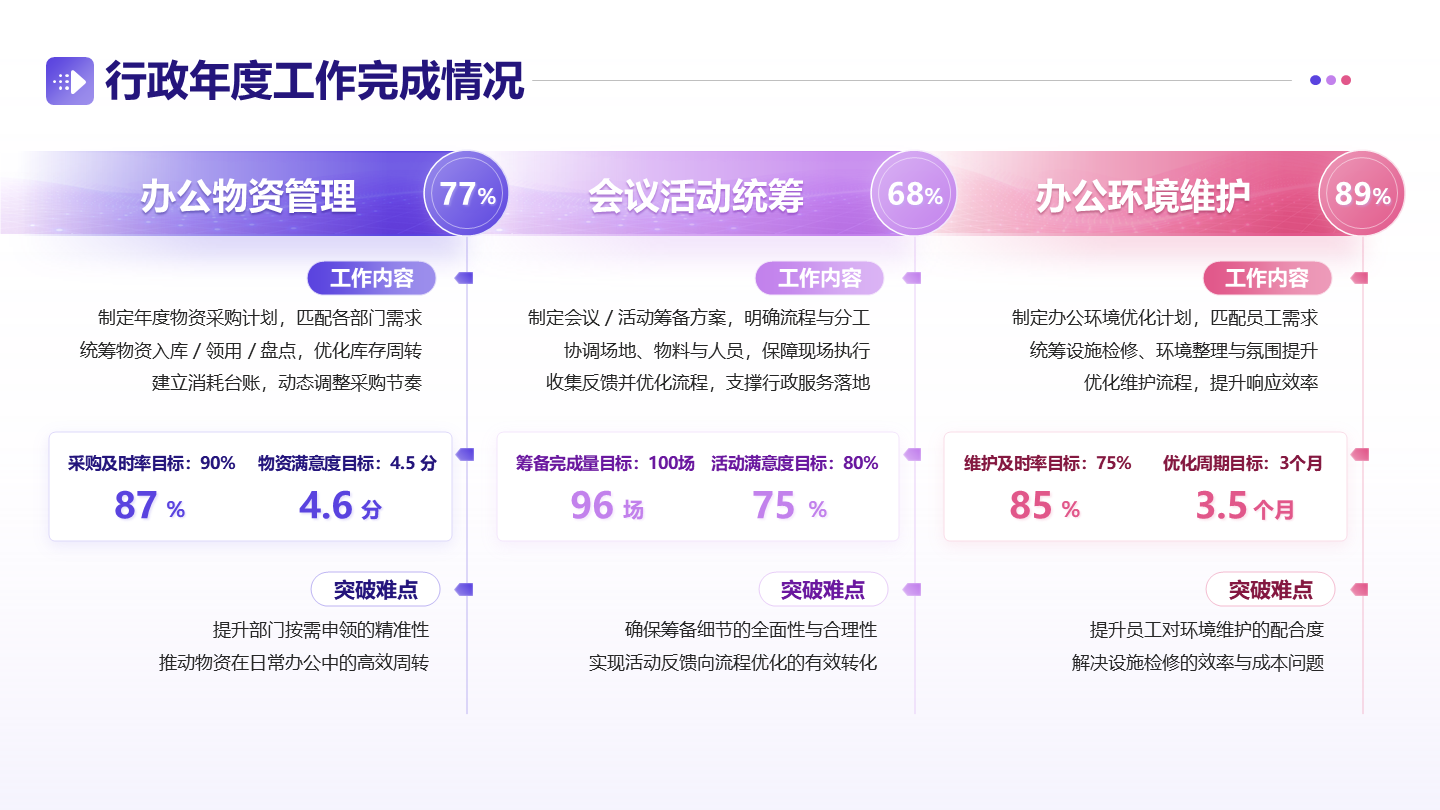 紫粉色简约渐变行政工作完成情况工作总结PPT单页