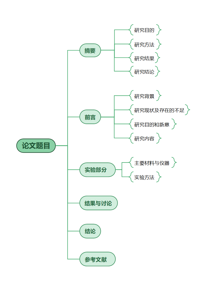 通用论文-通用绿色清新竖版word模板