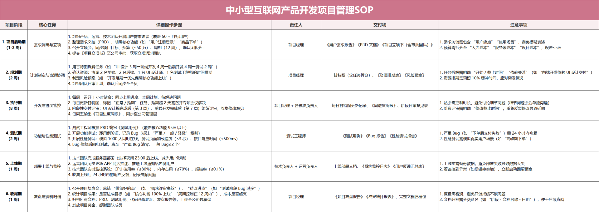 清新互联网产品开发项目管理SOP