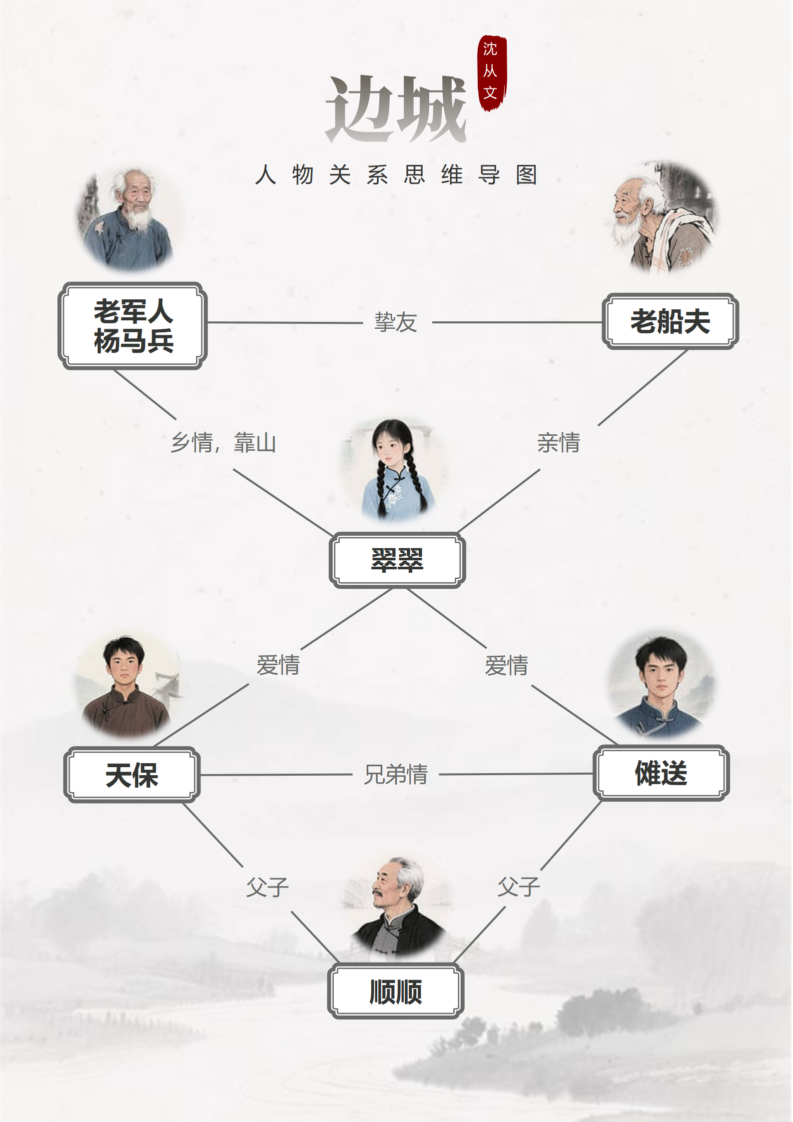 人物关系-边城文学水墨风思维导图Word模板