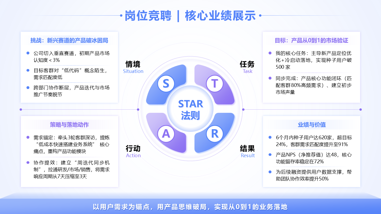 蓝紫色商务岗位竞聘STAR法则业绩展示PPT单页