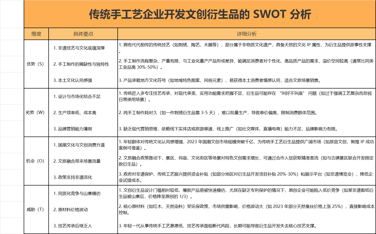 橙色传统手工艺企业开发文创衍生品的 SWOT 分析