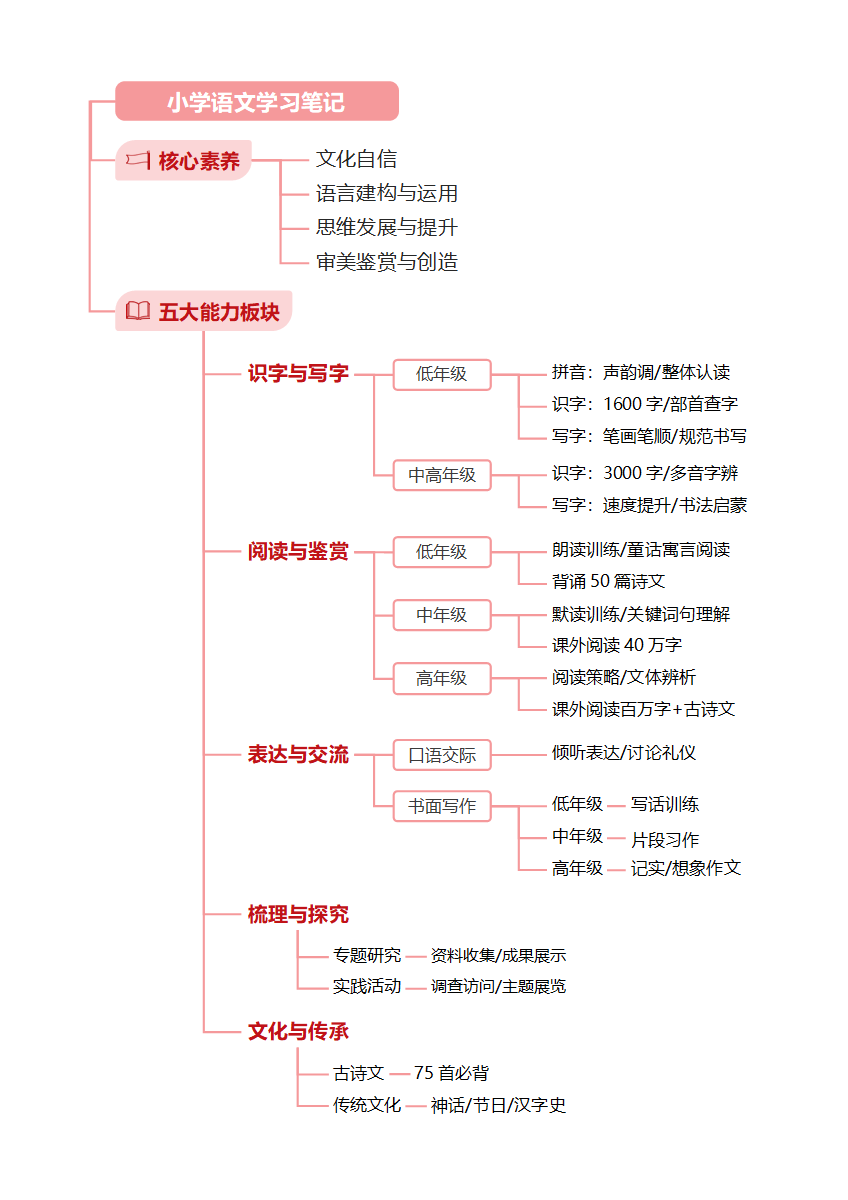 学习笔记-粉色小学语文学习笔记word模板