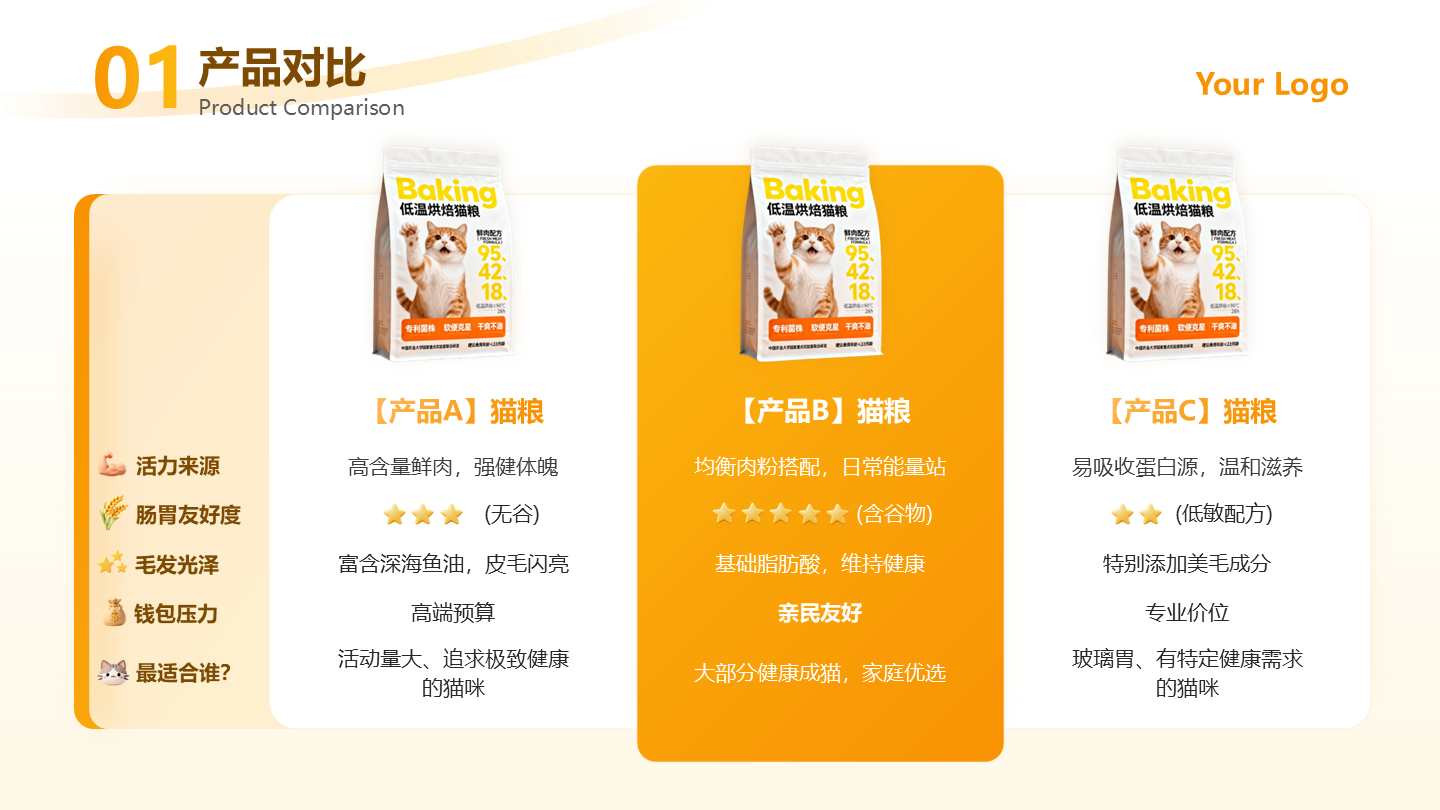橙黄色简约渐变创意猫粮产品对比研究报告PPT单页