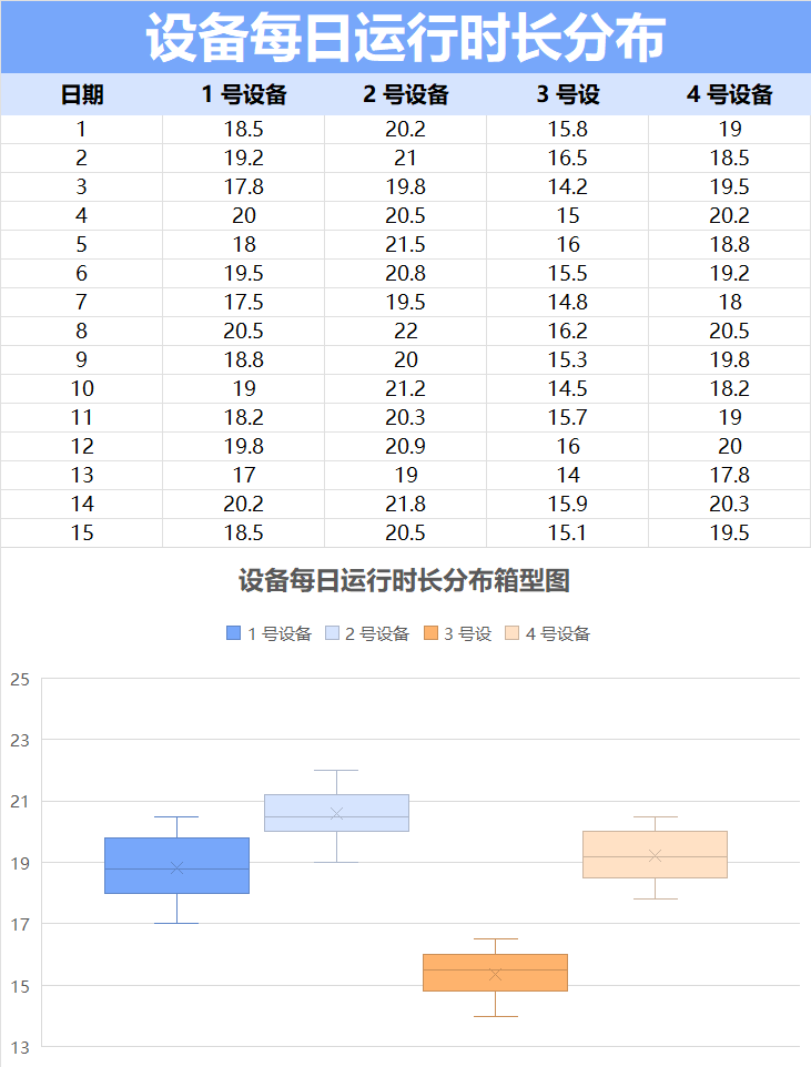 设备每日运行时长分布箱型图