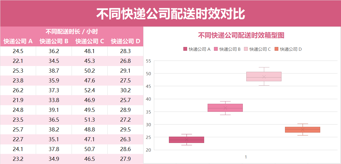 不同快递公司配送时效箱型图