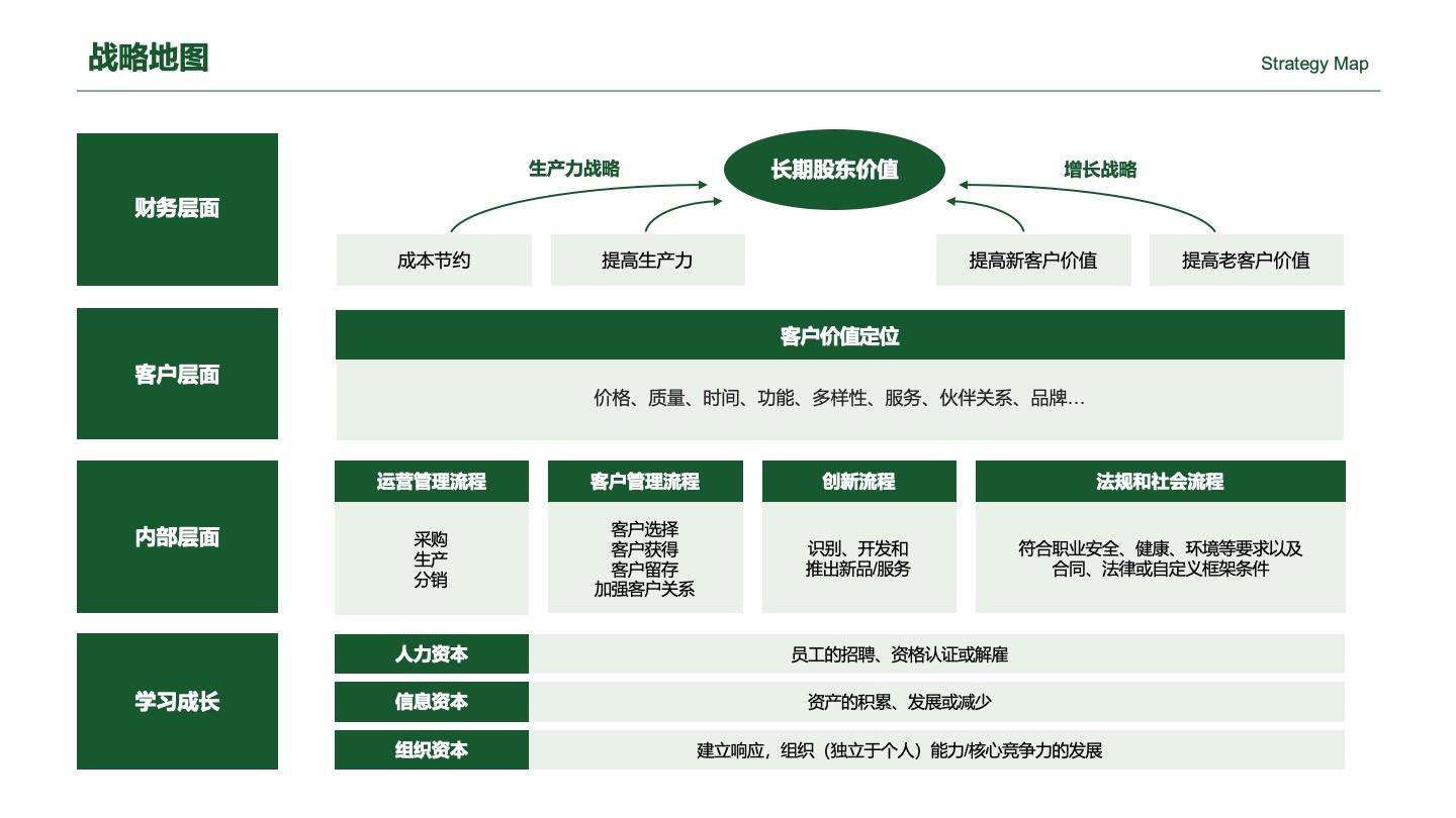 绿色企业价值战略地图PPT单页