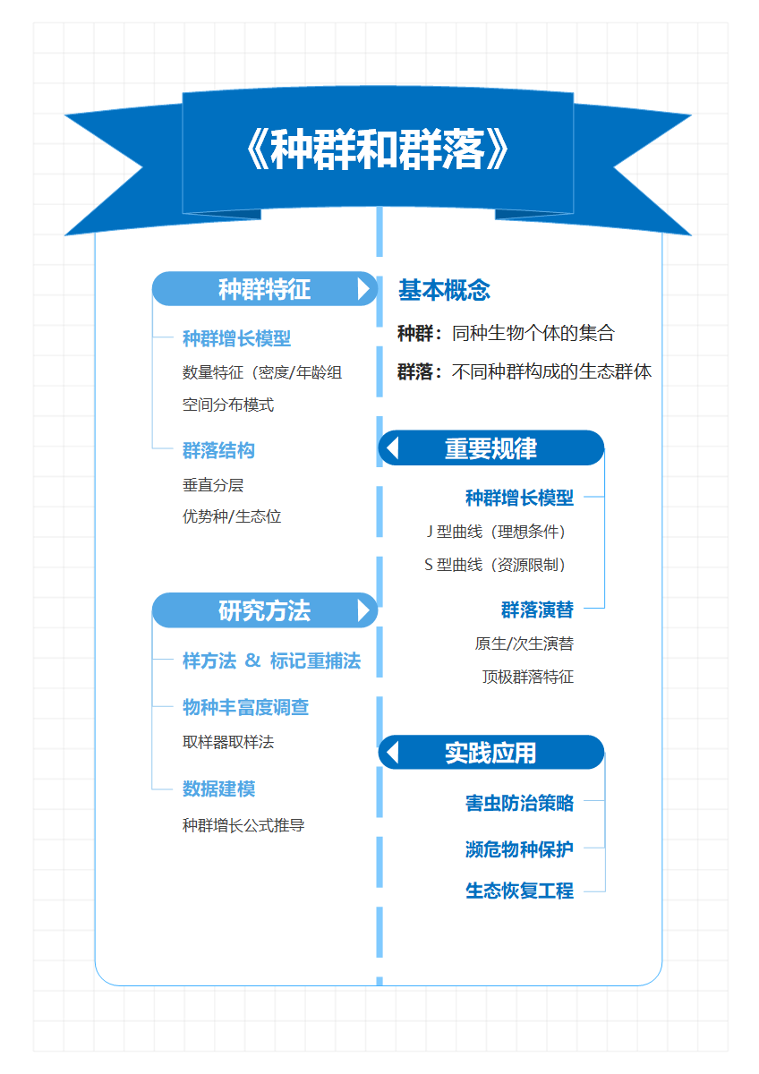 学习笔记-《种群和群落》蓝色竖版word模板