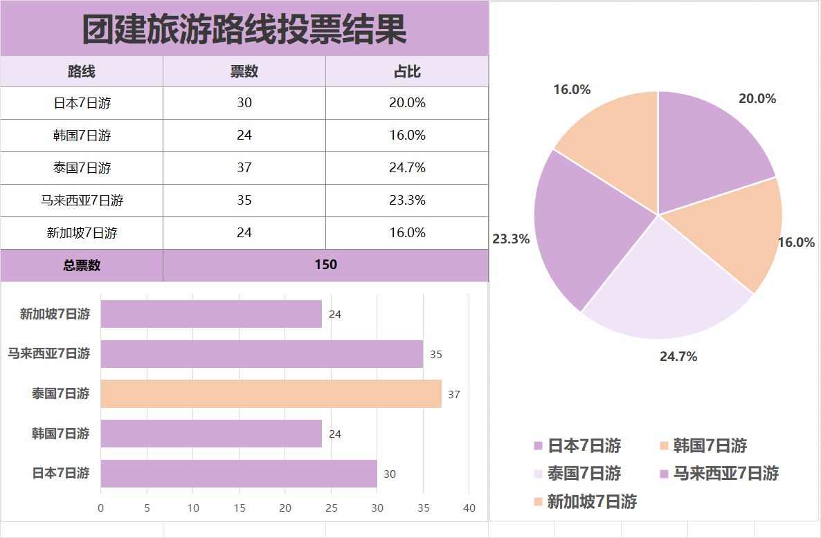 清新紫色团建旅游路线投票表