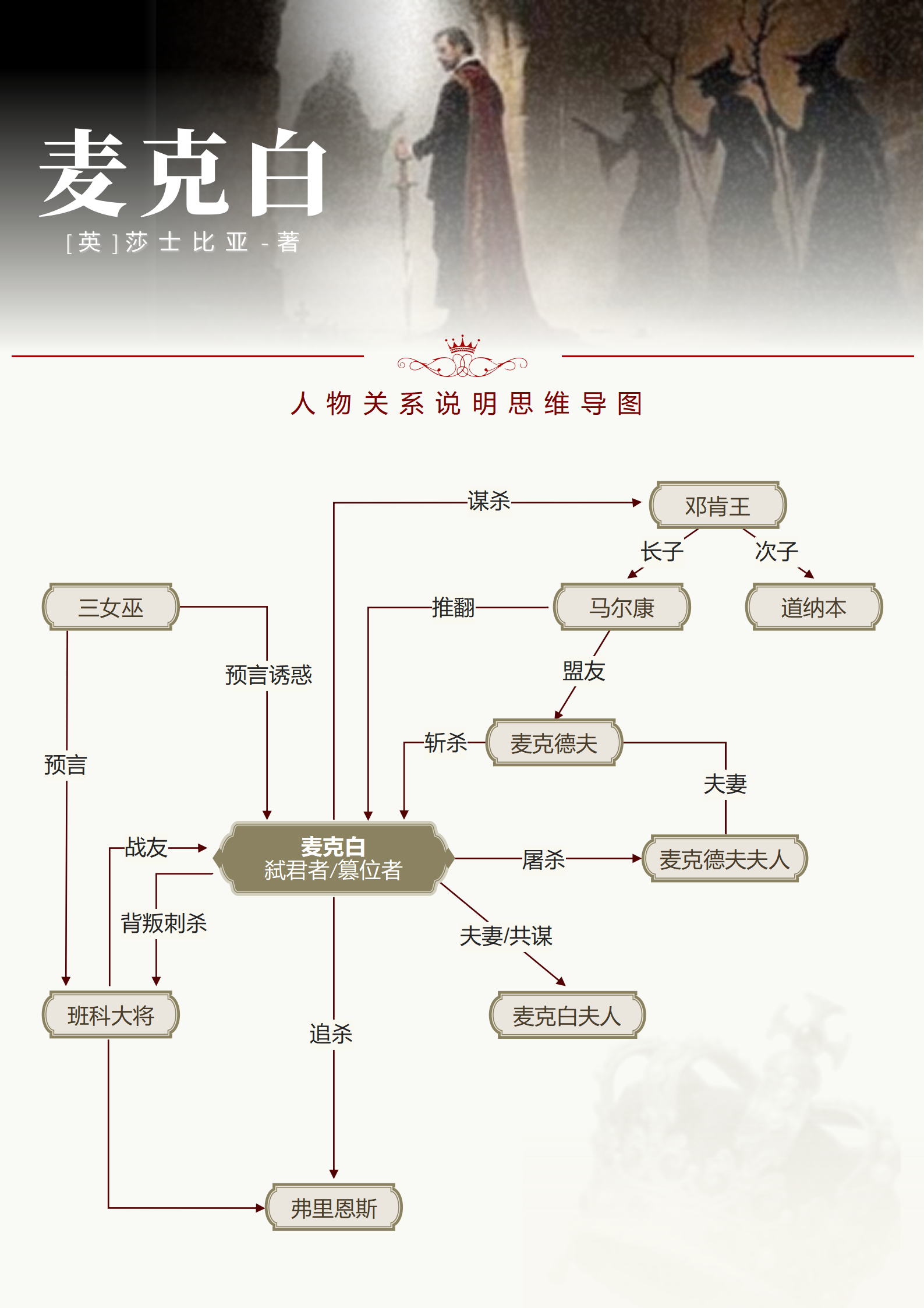 人物关系-麦克白名著复古风思维导图