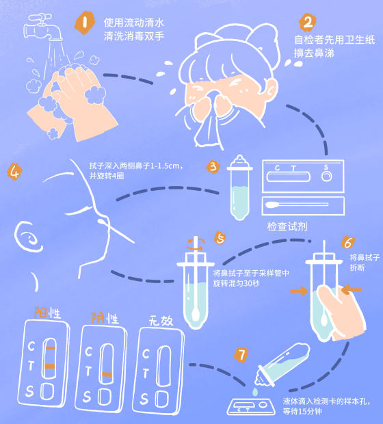 卡通手绘新冠抗原自测试剂使用流程
