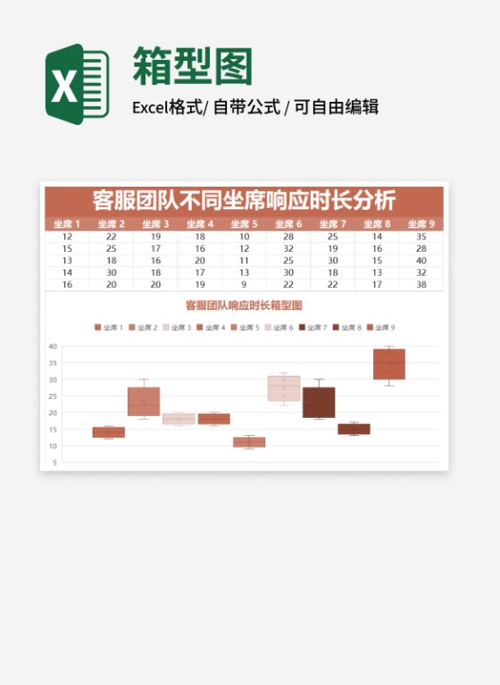 客服团队响应时长箱型图