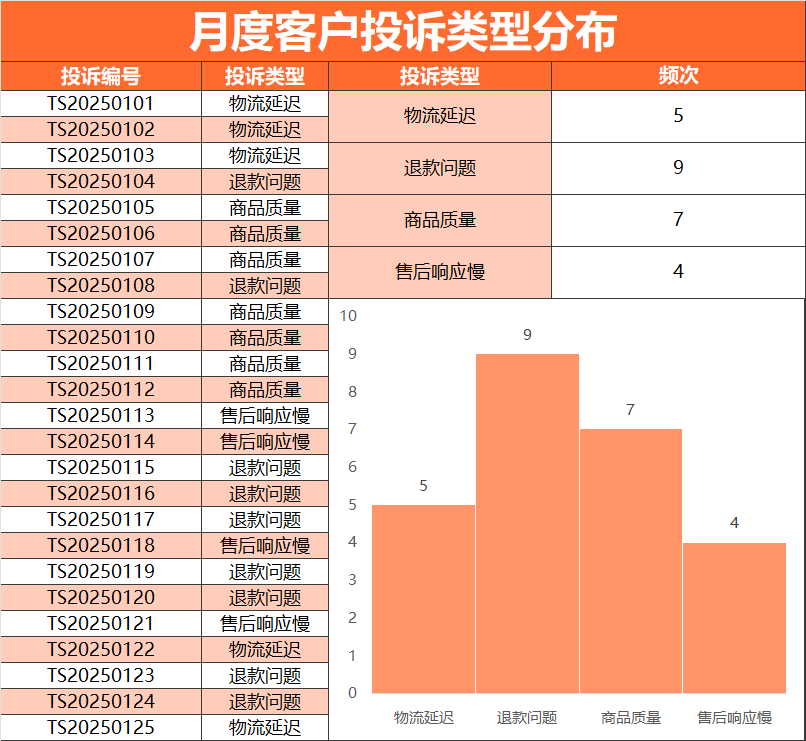 橙色月度客户投诉类型直方图