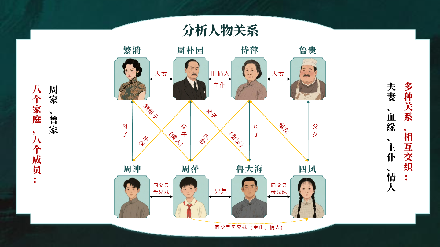 人物关系-绿色雷雨话剧文学创意教学设计PPT单页