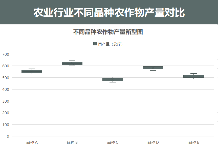 不同品种农作物产量箱型图