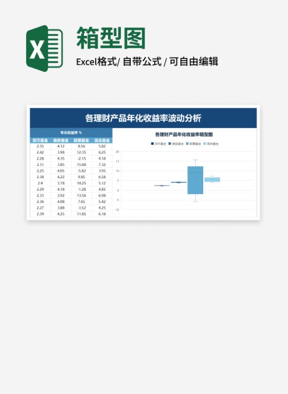 各理财产品年化收益率箱型图