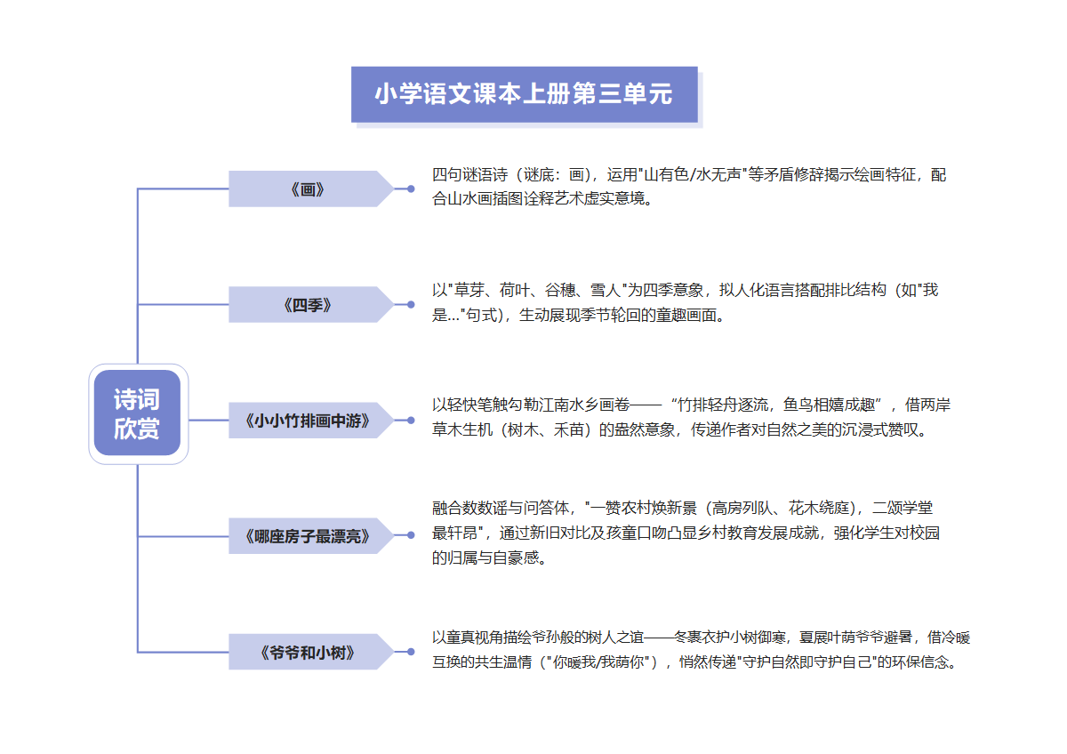 学习笔记-紫色简约通用复合思维导图word模板