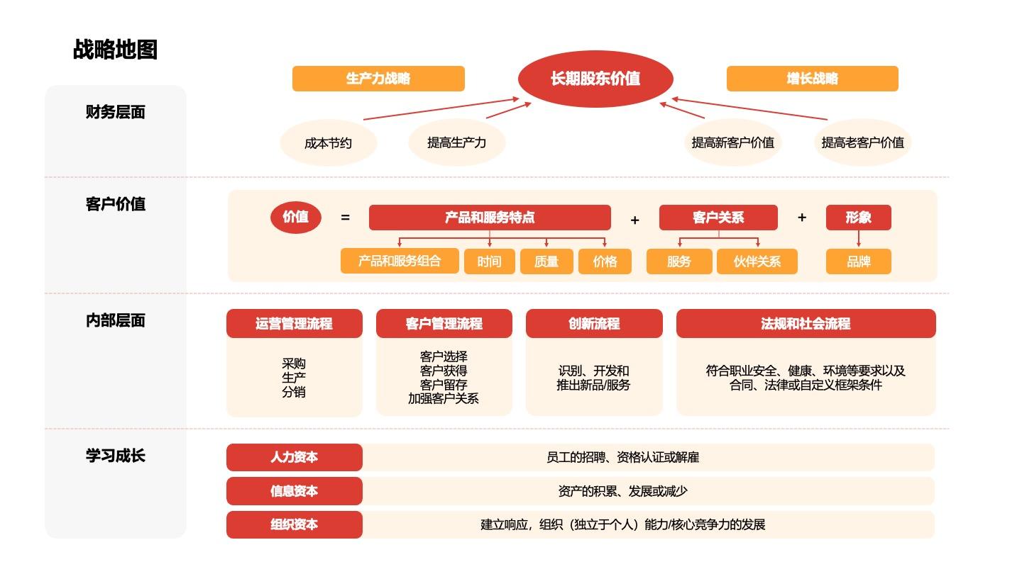 红色长期股东价值战略地图PPT单页