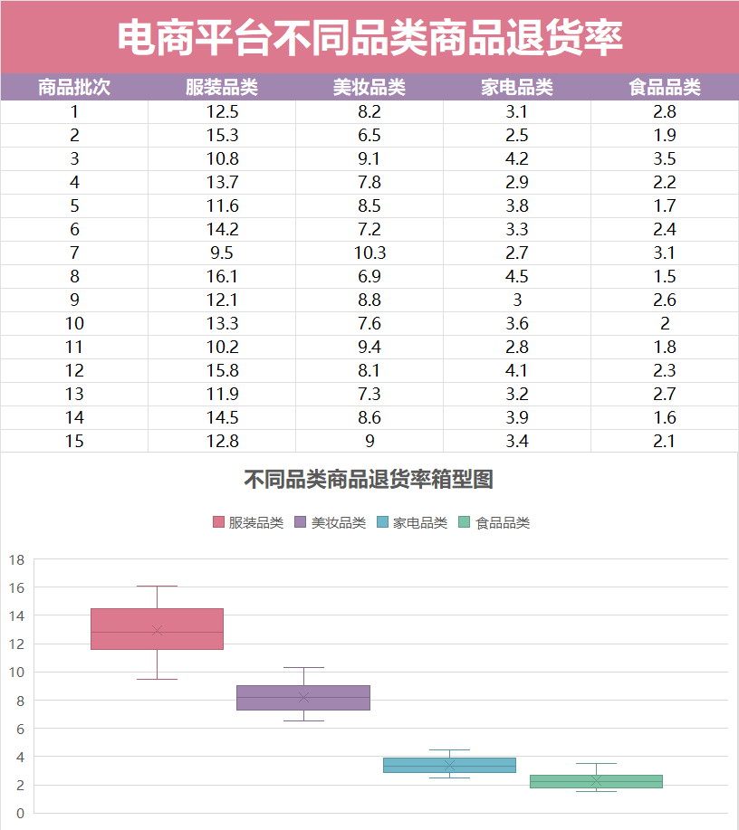 不同品类商品退货率箱型图