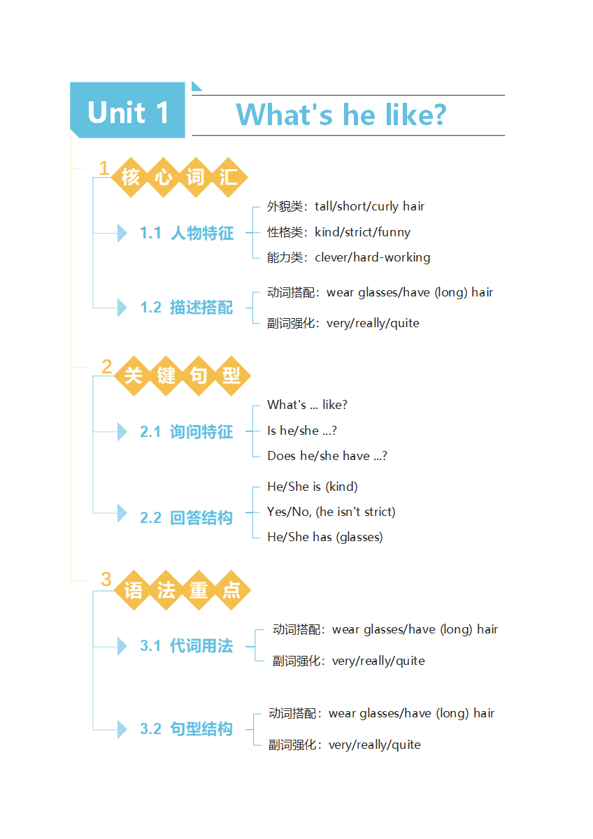 学习笔记-小学五年级上册英语竖版word模板