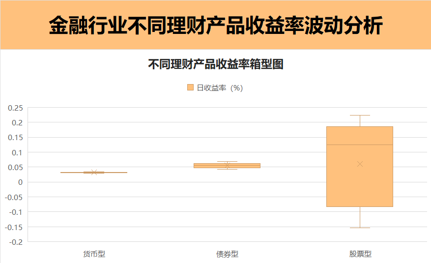 黄色不同理财产品收益率箱型图