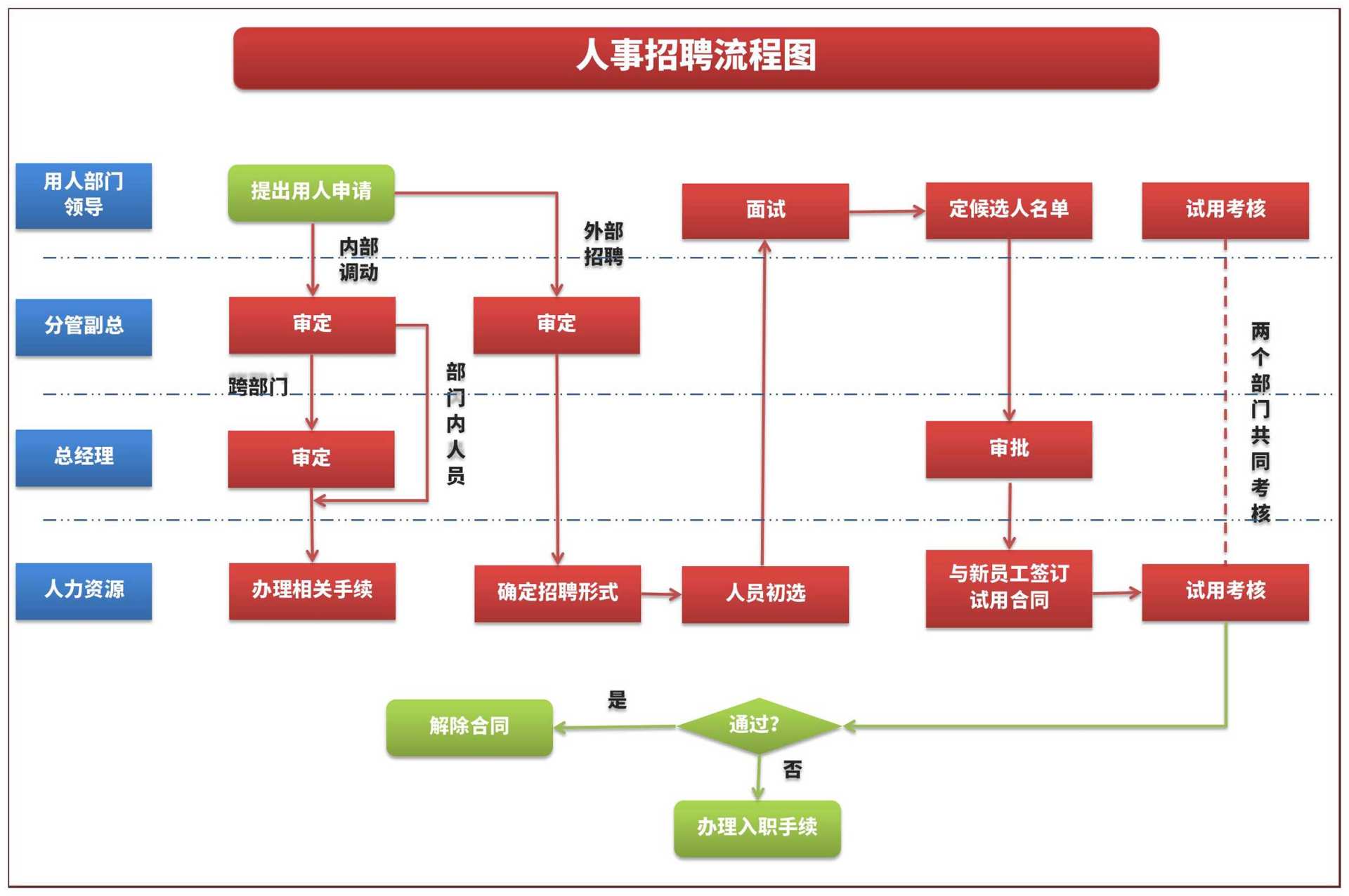 公司人事招聘流程图Excel模板